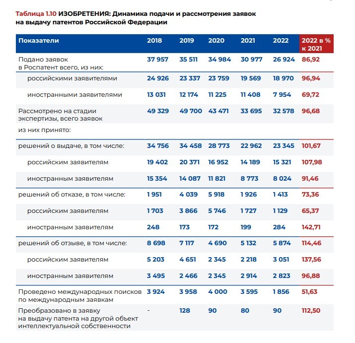 динамика подачи заявок на патентование